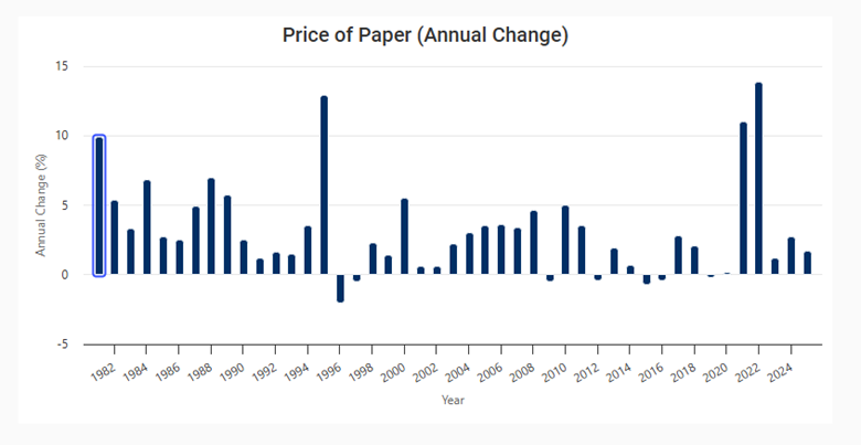 paper prices chart